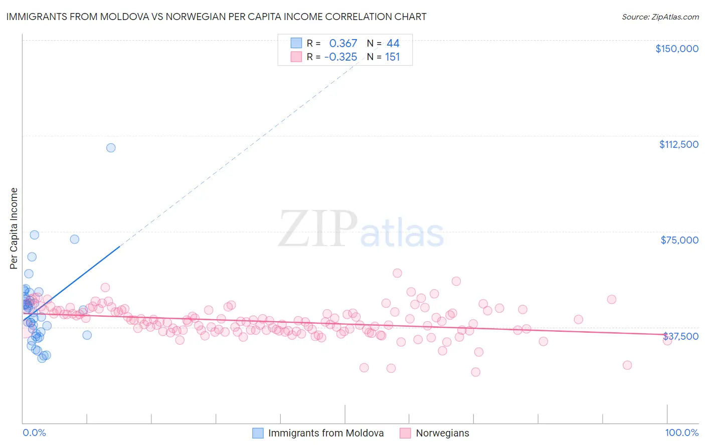 Immigrants from Moldova vs Norwegian Per Capita Income