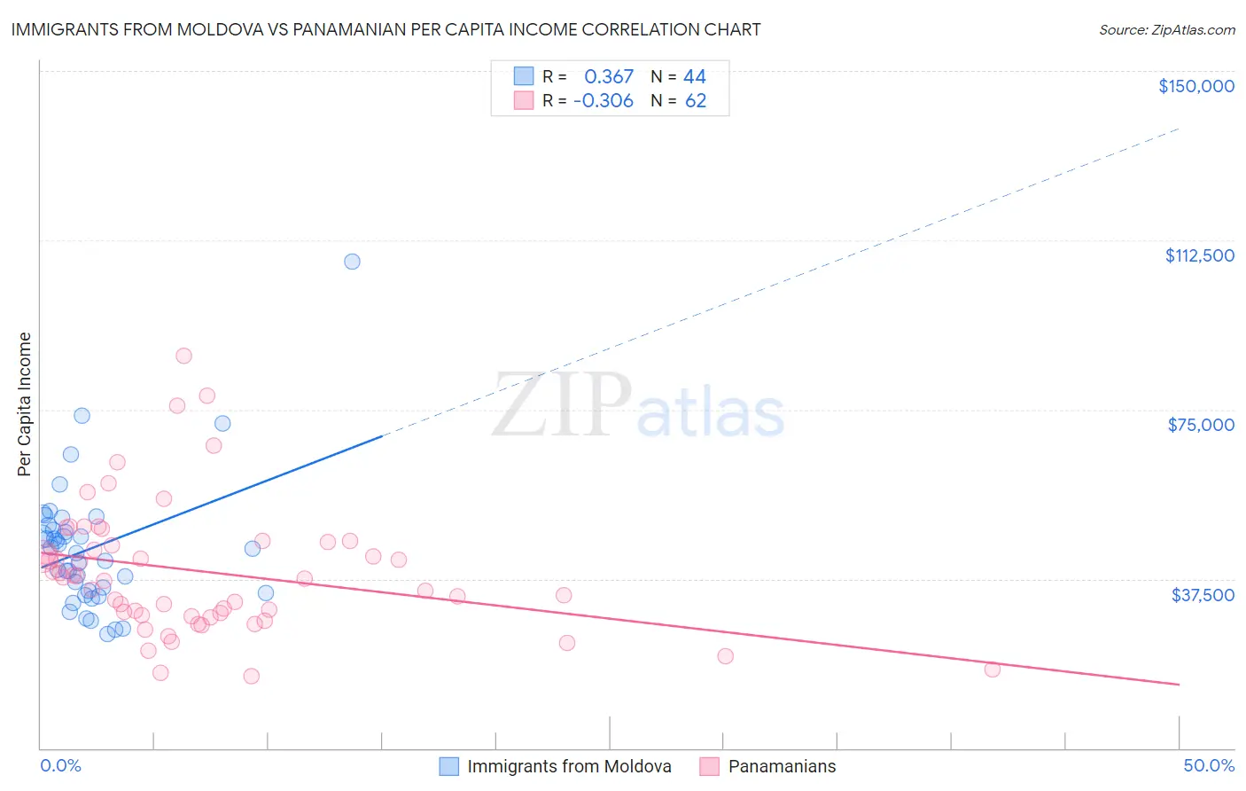 Immigrants from Moldova vs Panamanian Per Capita Income