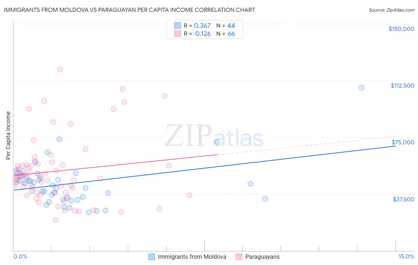Immigrants from Moldova vs Paraguayan Per Capita Income