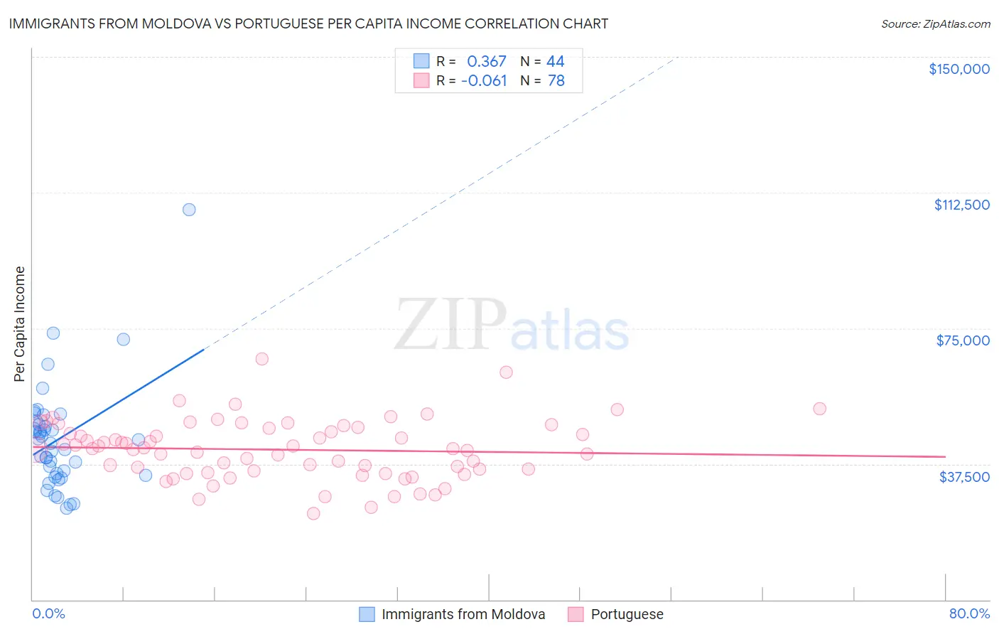 Immigrants from Moldova vs Portuguese Per Capita Income