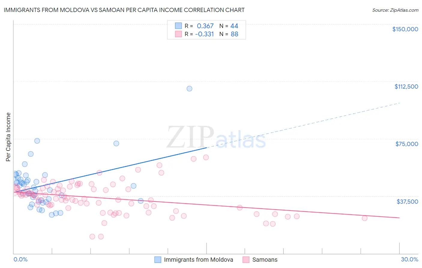 Immigrants from Moldova vs Samoan Per Capita Income