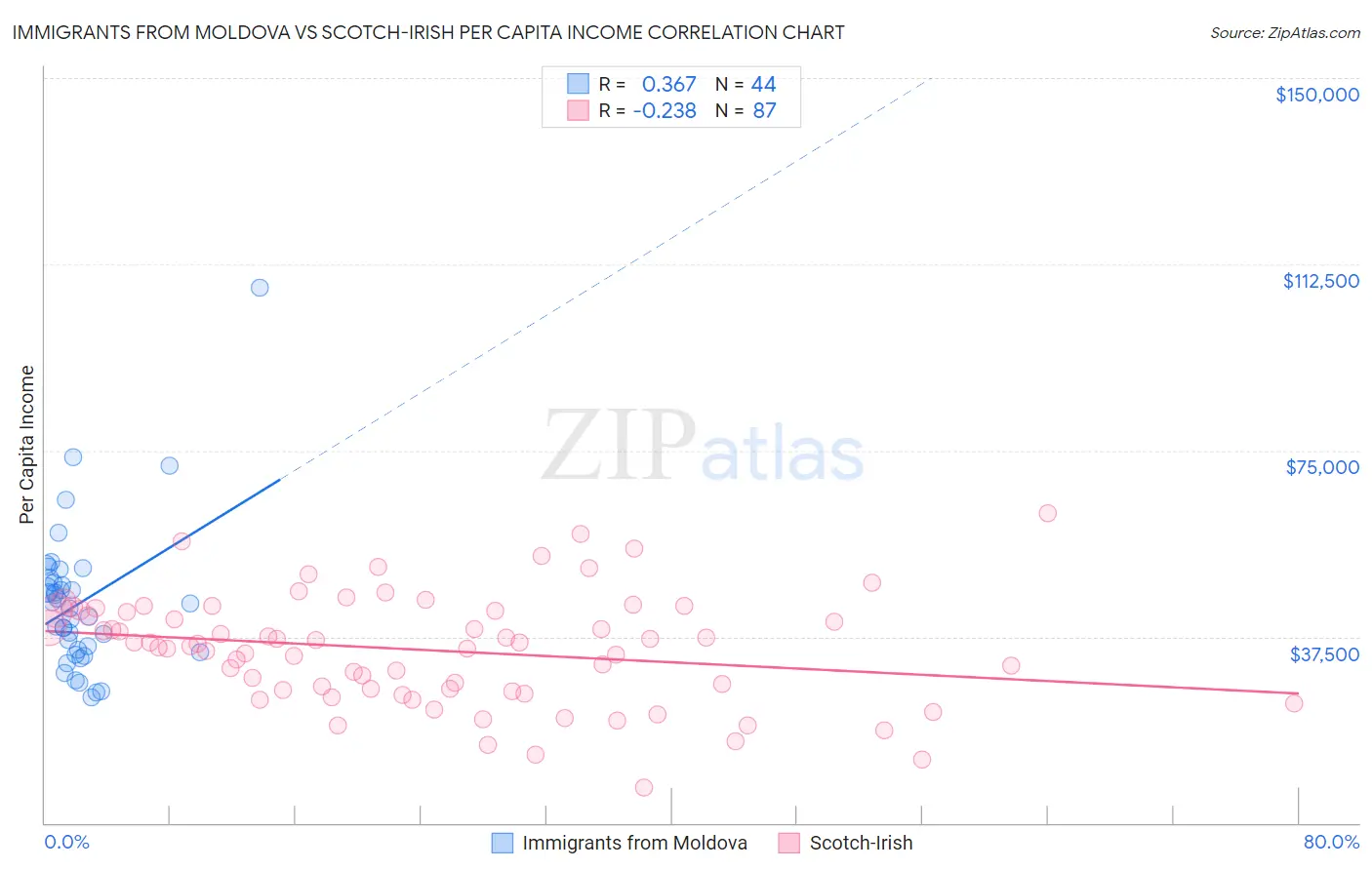 Immigrants from Moldova vs Scotch-Irish Per Capita Income