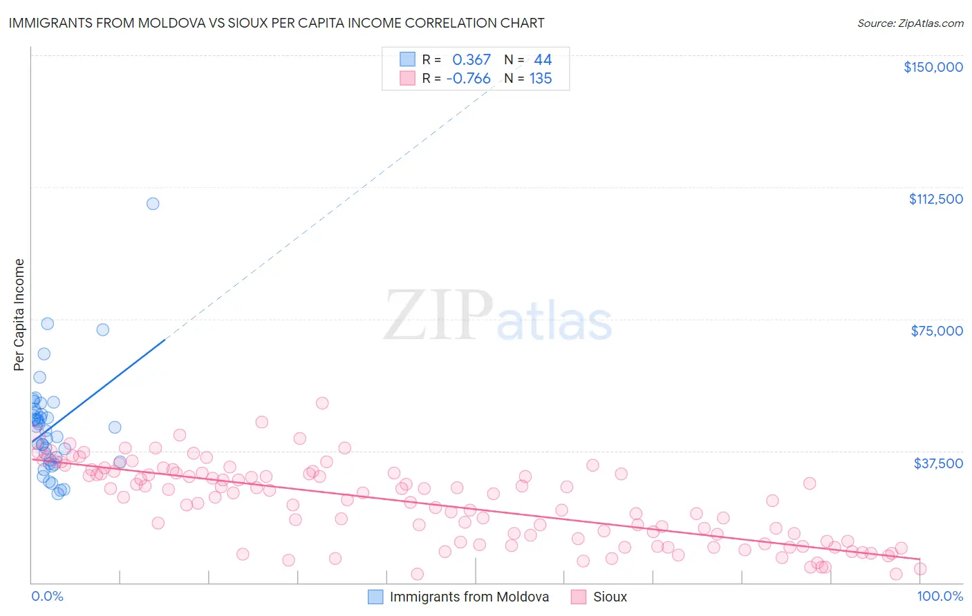 Immigrants from Moldova vs Sioux Per Capita Income