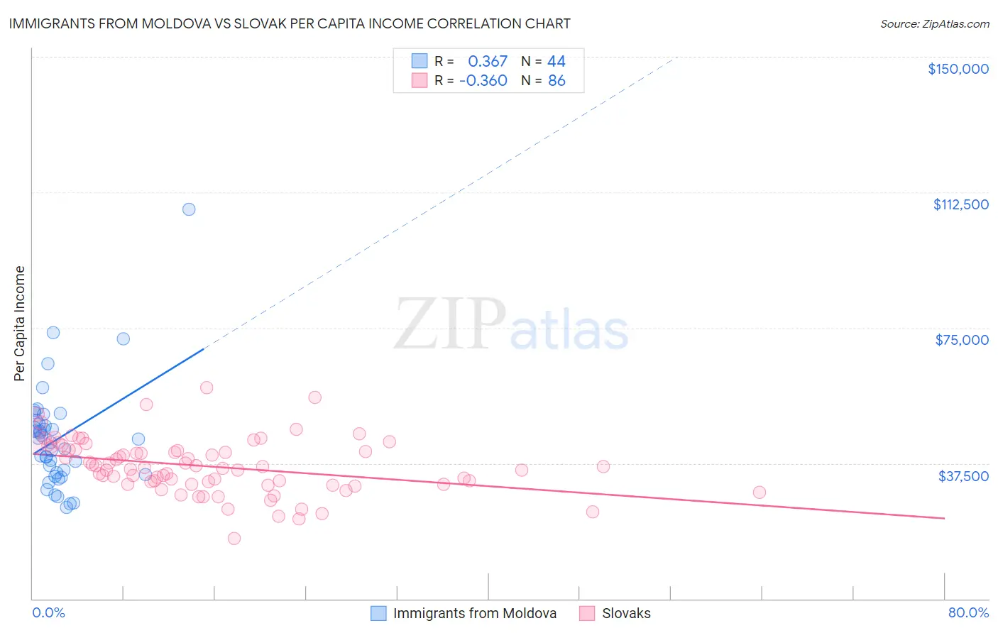 Immigrants from Moldova vs Slovak Per Capita Income