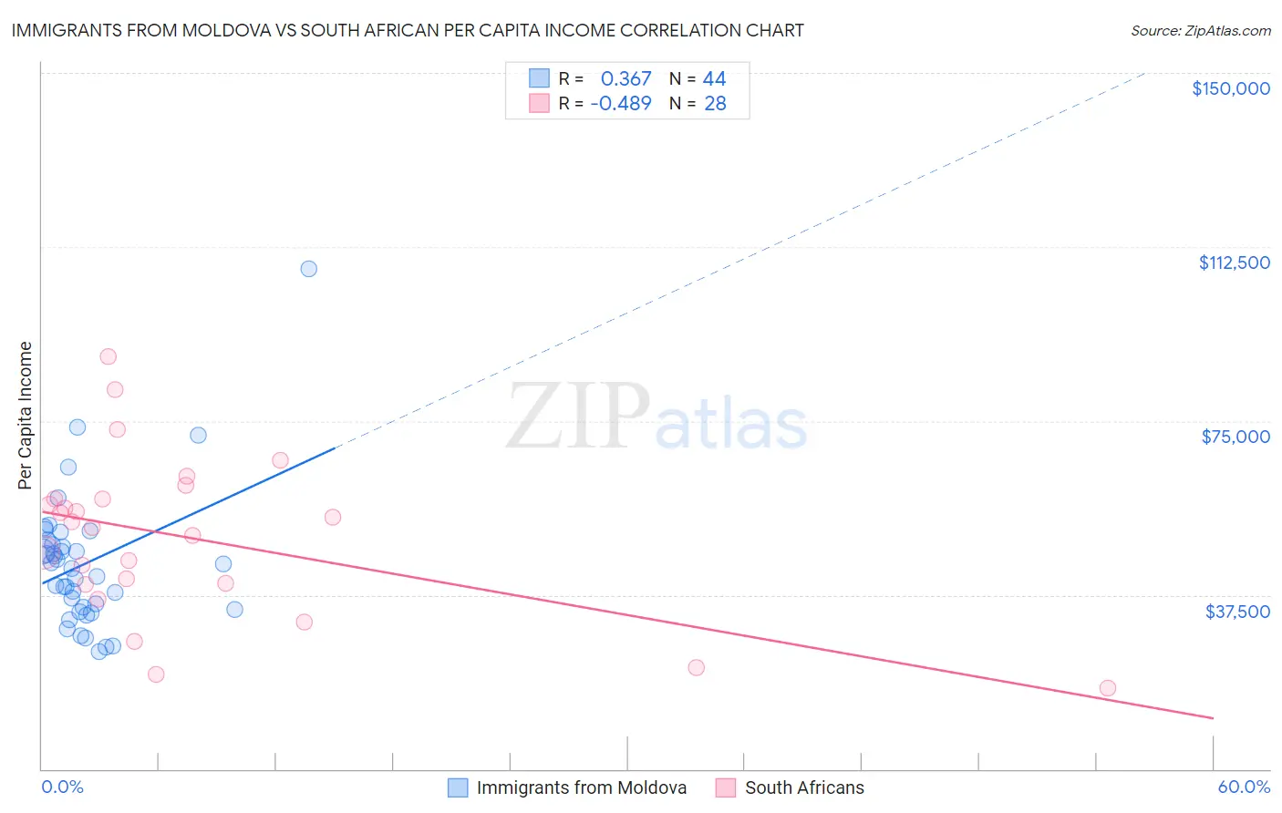 Immigrants from Moldova vs South African Per Capita Income