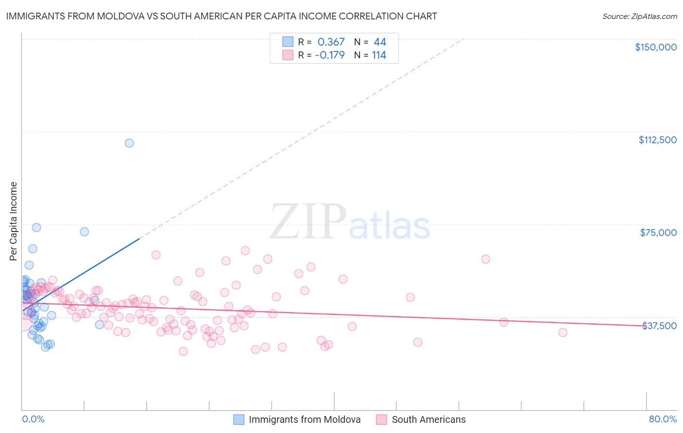Immigrants from Moldova vs South American Per Capita Income
