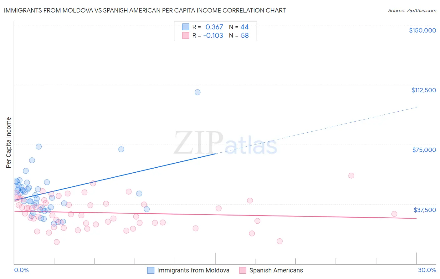 Immigrants from Moldova vs Spanish American Per Capita Income