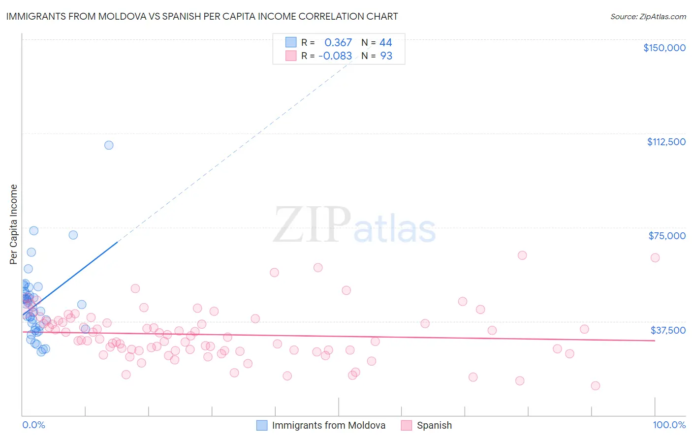 Immigrants from Moldova vs Spanish Per Capita Income