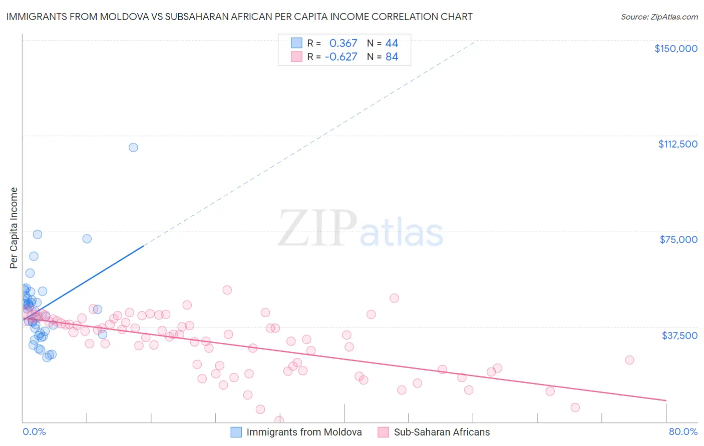Immigrants from Moldova vs Subsaharan African Per Capita Income