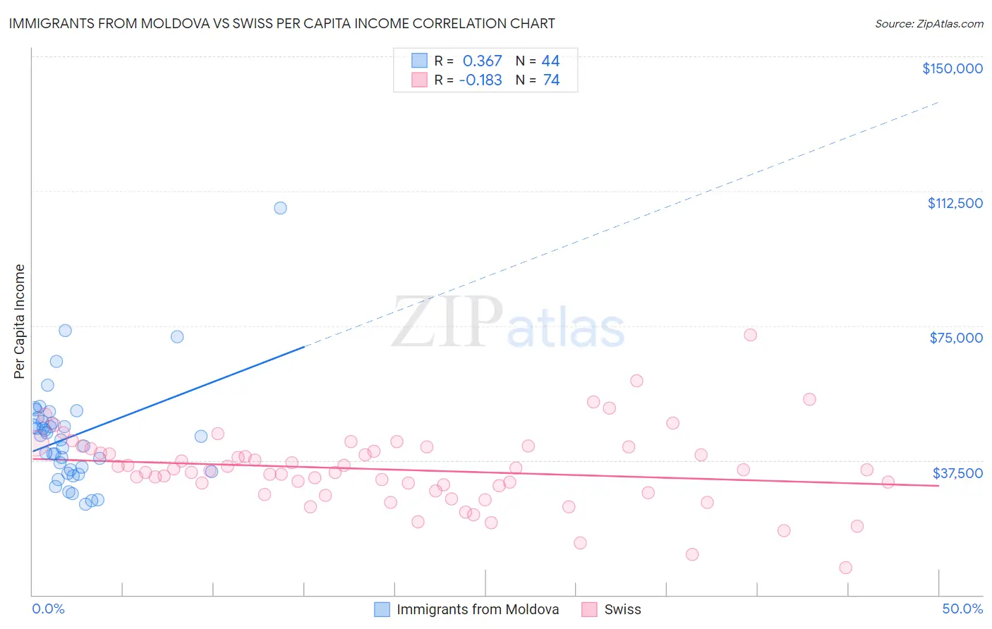 Immigrants from Moldova vs Swiss Per Capita Income