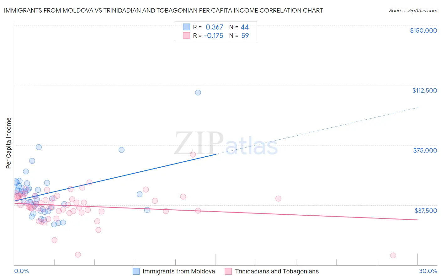 Immigrants from Moldova vs Trinidadian and Tobagonian Per Capita Income