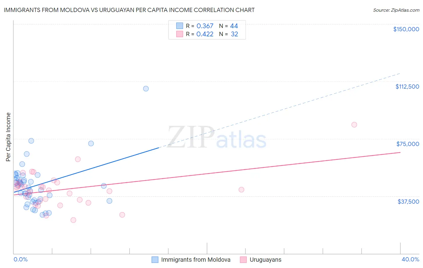 Immigrants from Moldova vs Uruguayan Per Capita Income