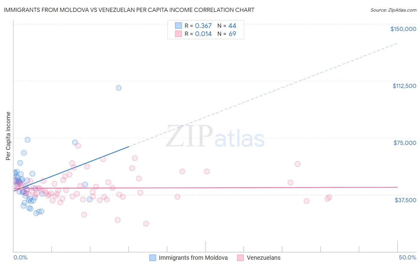 Immigrants from Moldova vs Venezuelan Per Capita Income