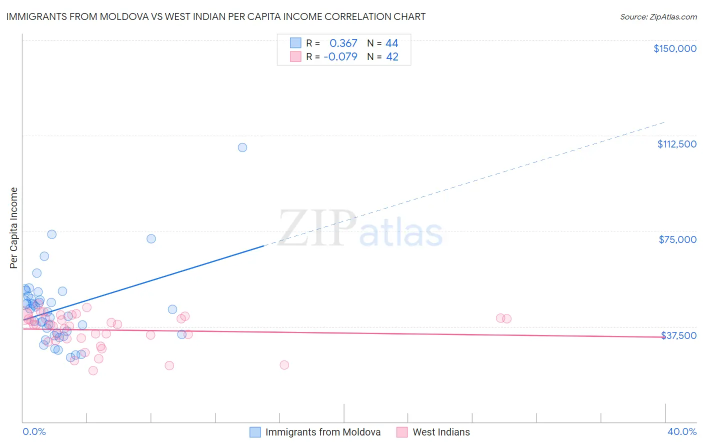 Immigrants from Moldova vs West Indian Per Capita Income