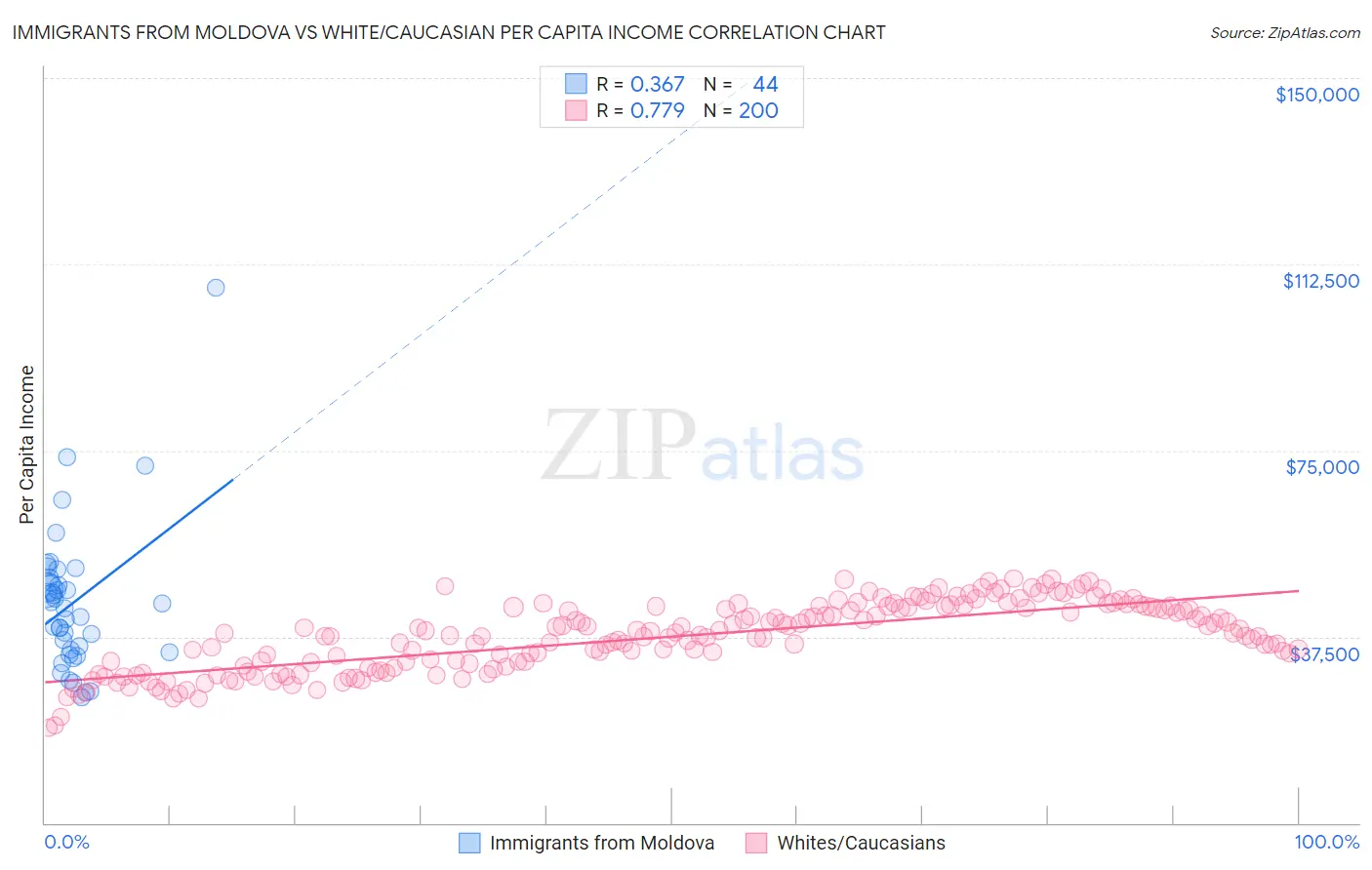 Immigrants from Moldova vs White/Caucasian Per Capita Income