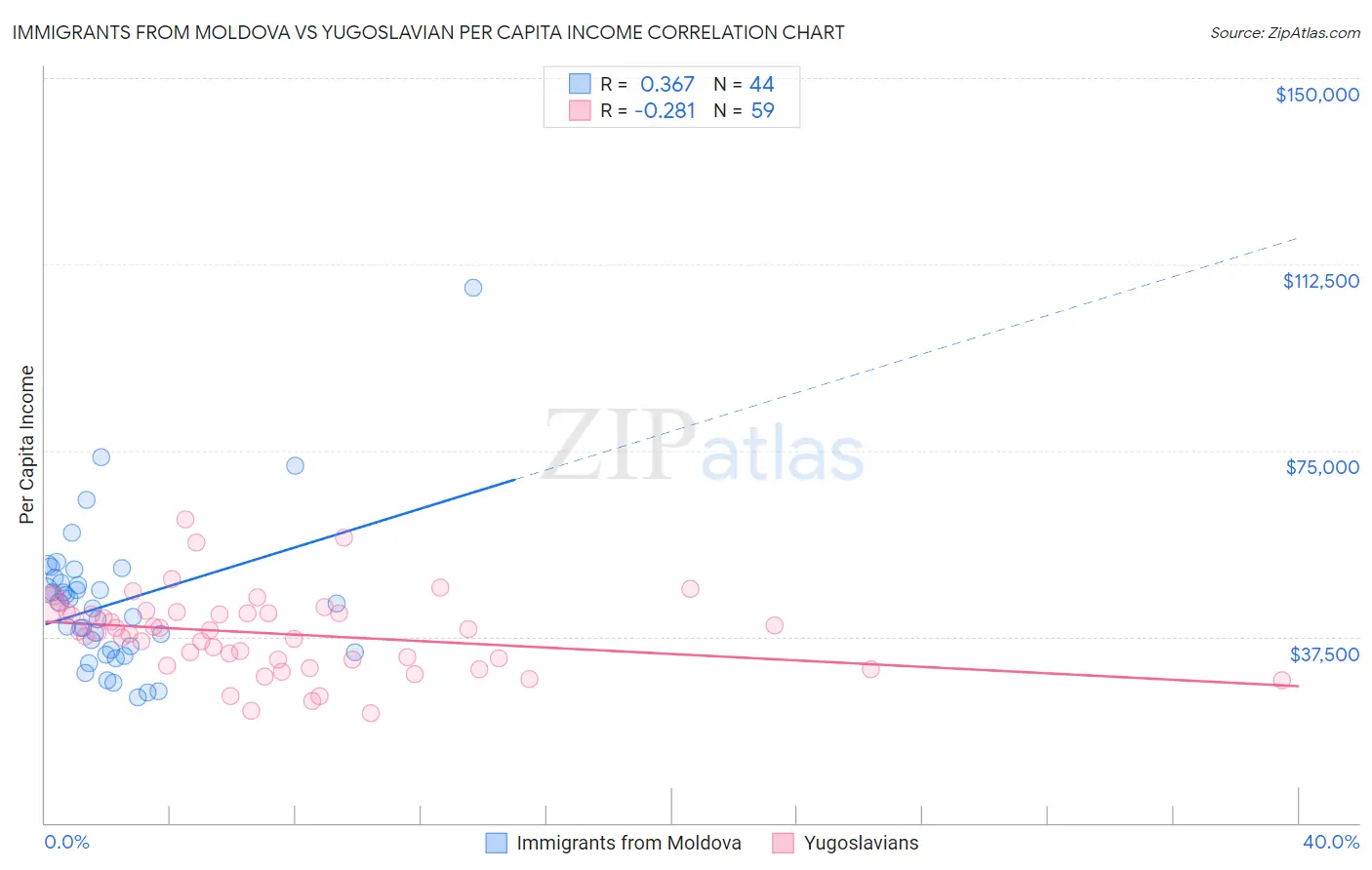 Immigrants from Moldova vs Yugoslavian Per Capita Income