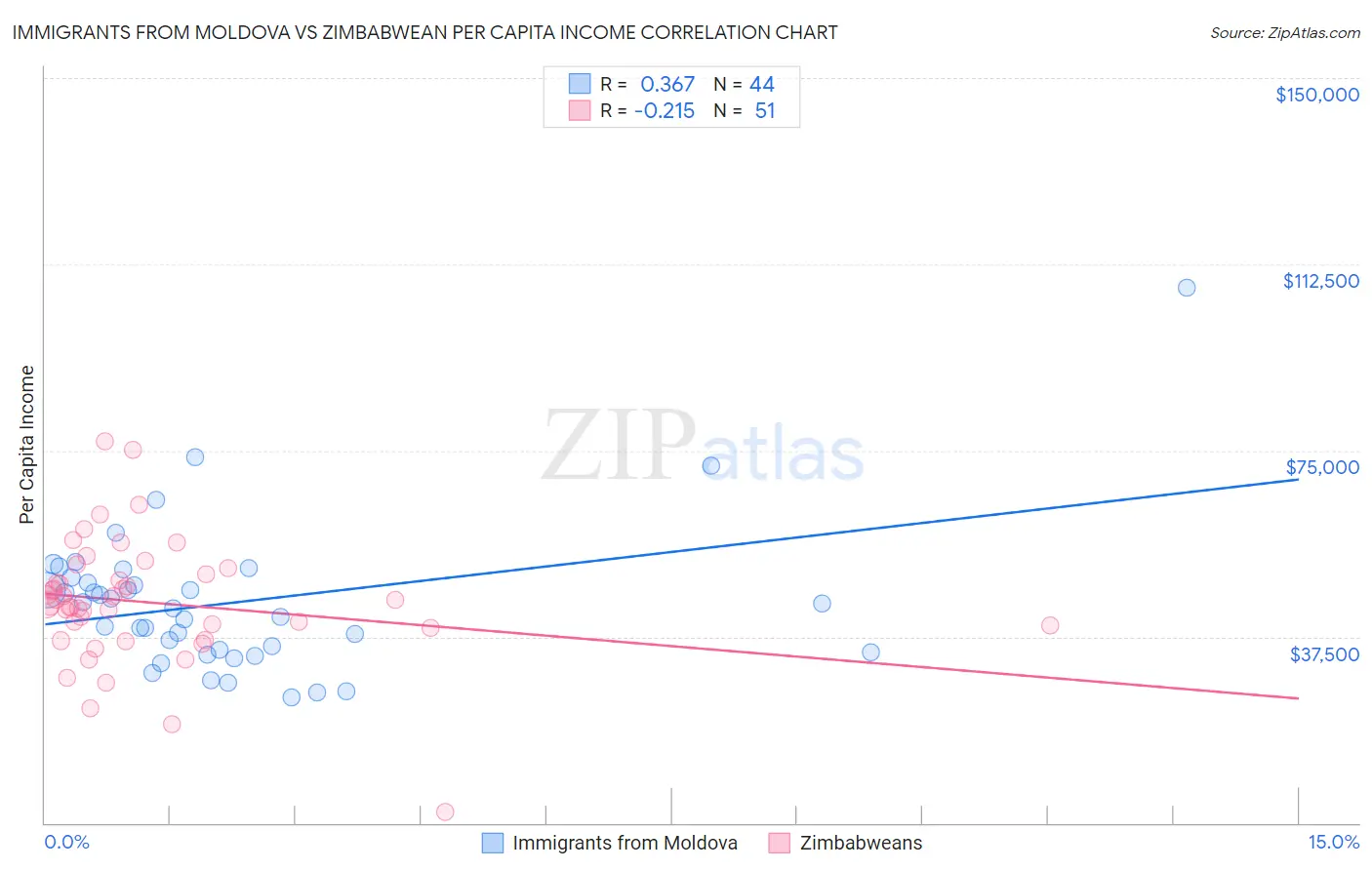 Immigrants from Moldova vs Zimbabwean Per Capita Income