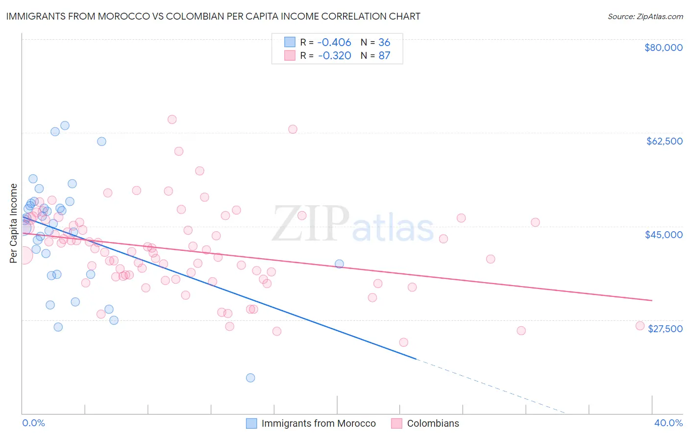 Immigrants from Morocco vs Colombian Per Capita Income