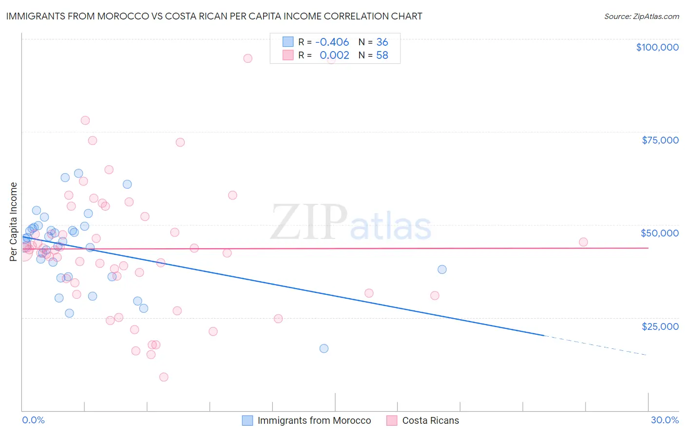Immigrants from Morocco vs Costa Rican Per Capita Income