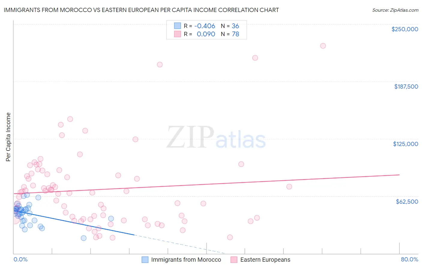 Immigrants from Morocco vs Eastern European Per Capita Income