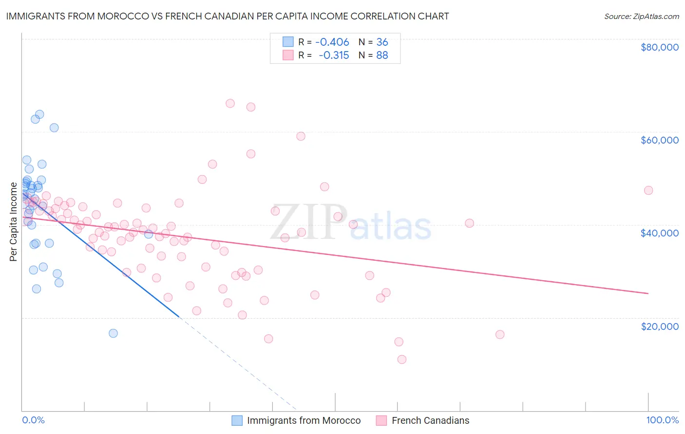 Immigrants from Morocco vs French Canadian Per Capita Income