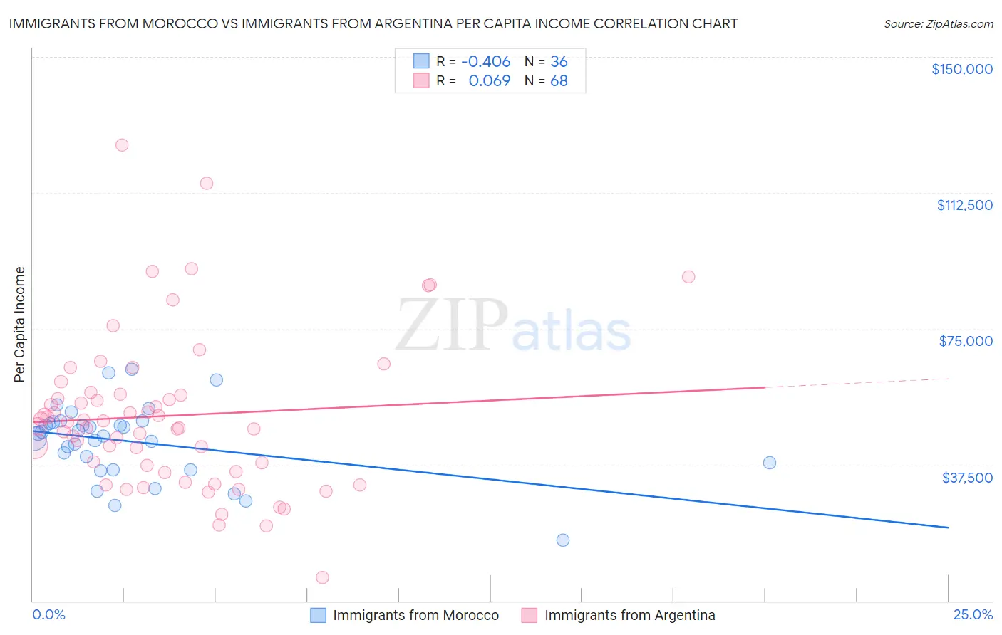 Immigrants from Morocco vs Immigrants from Argentina Per Capita Income