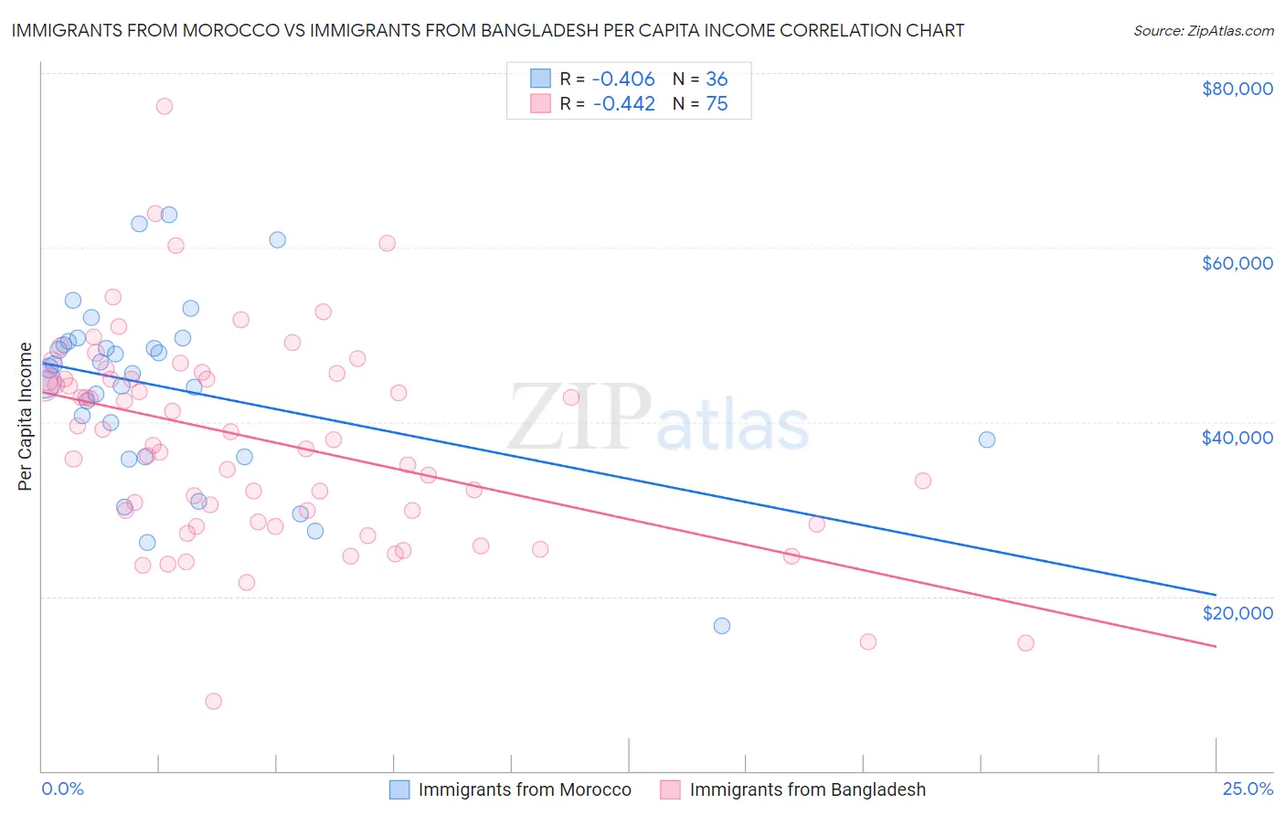 Immigrants from Morocco vs Immigrants from Bangladesh Per Capita Income