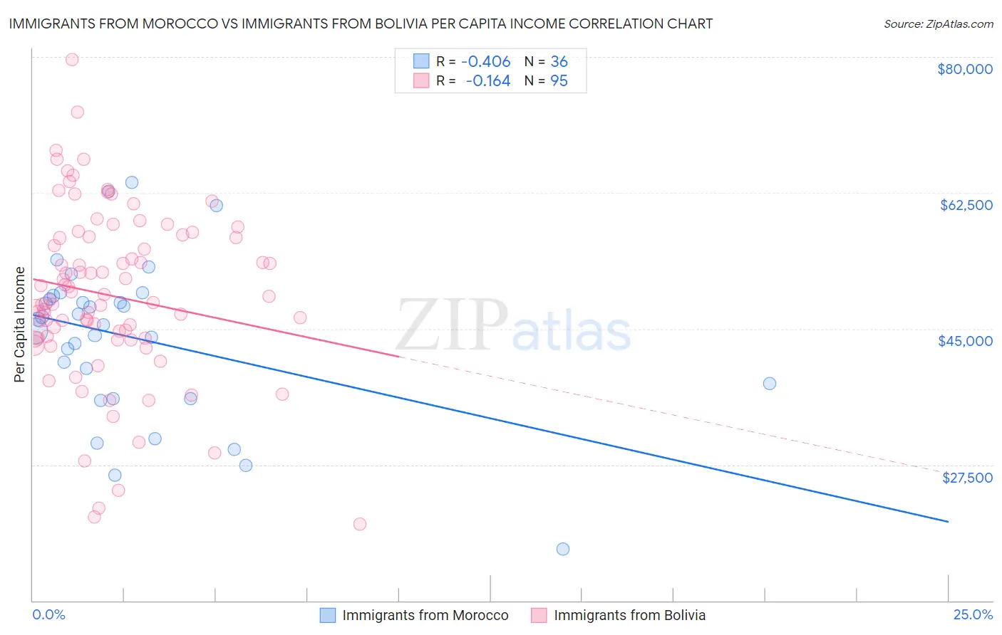 Immigrants from Morocco vs Immigrants from Bolivia Per Capita Income