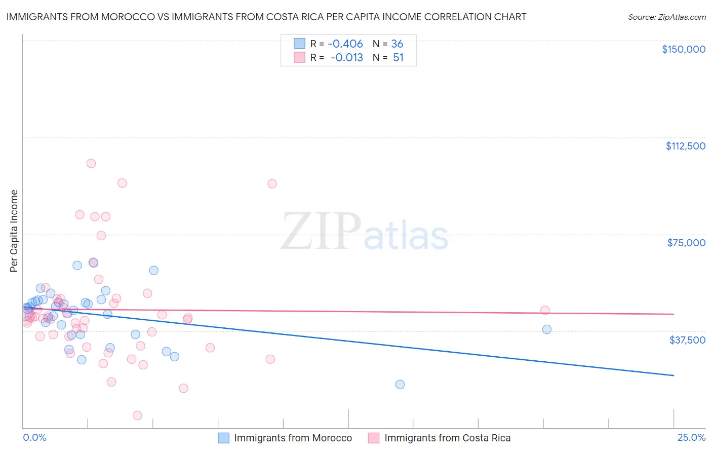 Immigrants from Morocco vs Immigrants from Costa Rica Per Capita Income