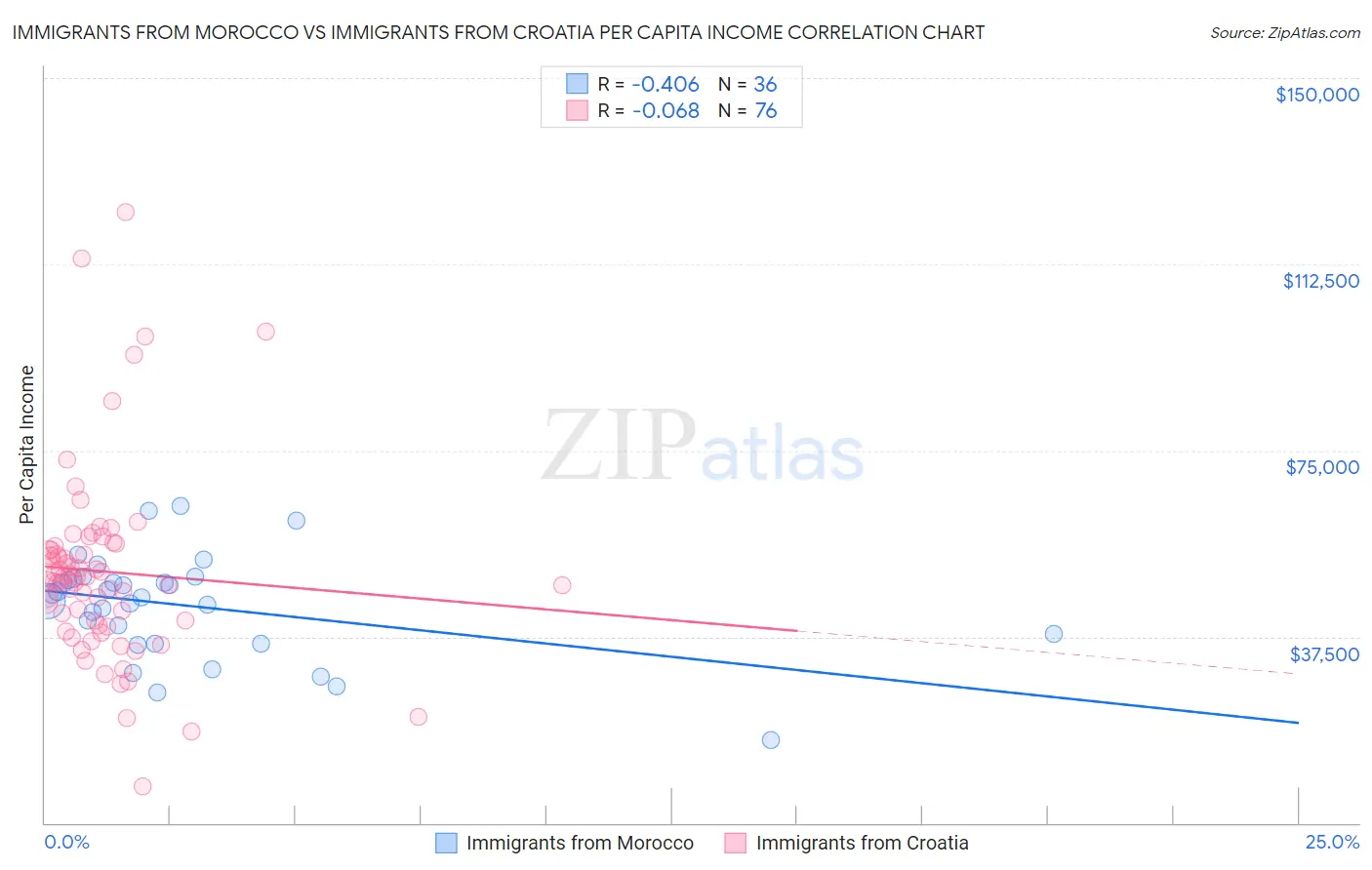 Immigrants from Morocco vs Immigrants from Croatia Per Capita Income