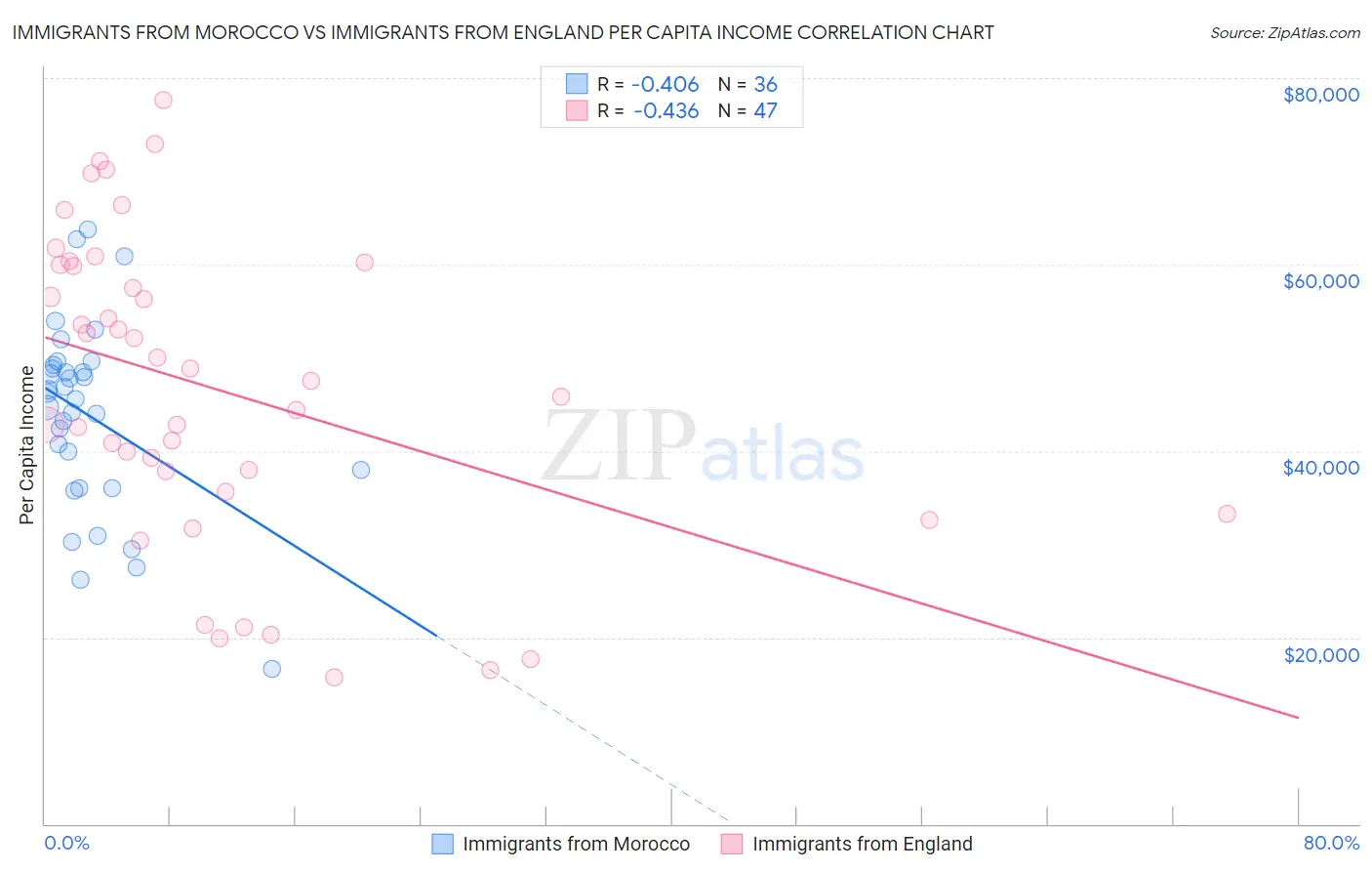 Immigrants from Morocco vs Immigrants from England Per Capita Income