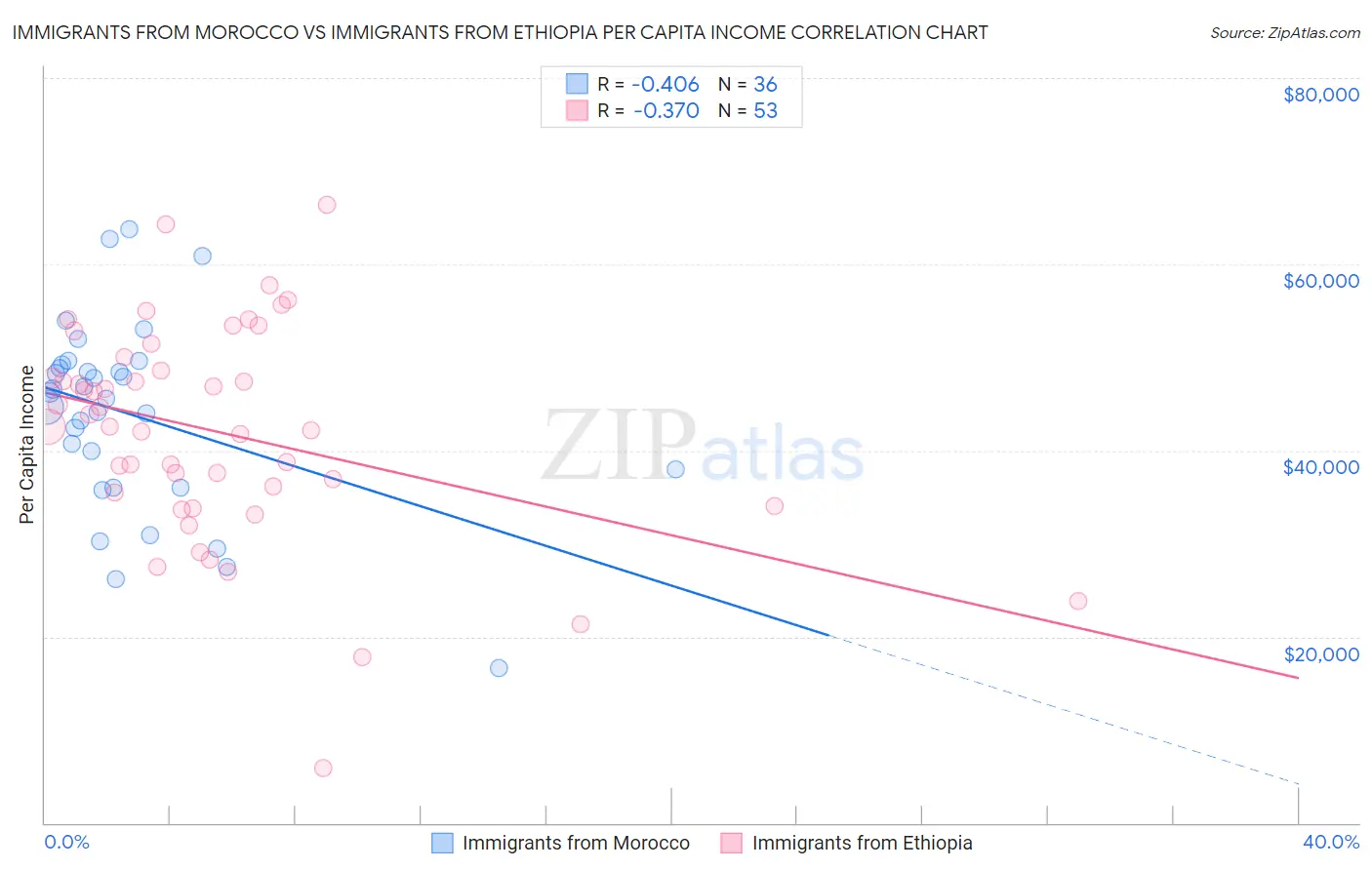 Immigrants from Morocco vs Immigrants from Ethiopia Per Capita Income