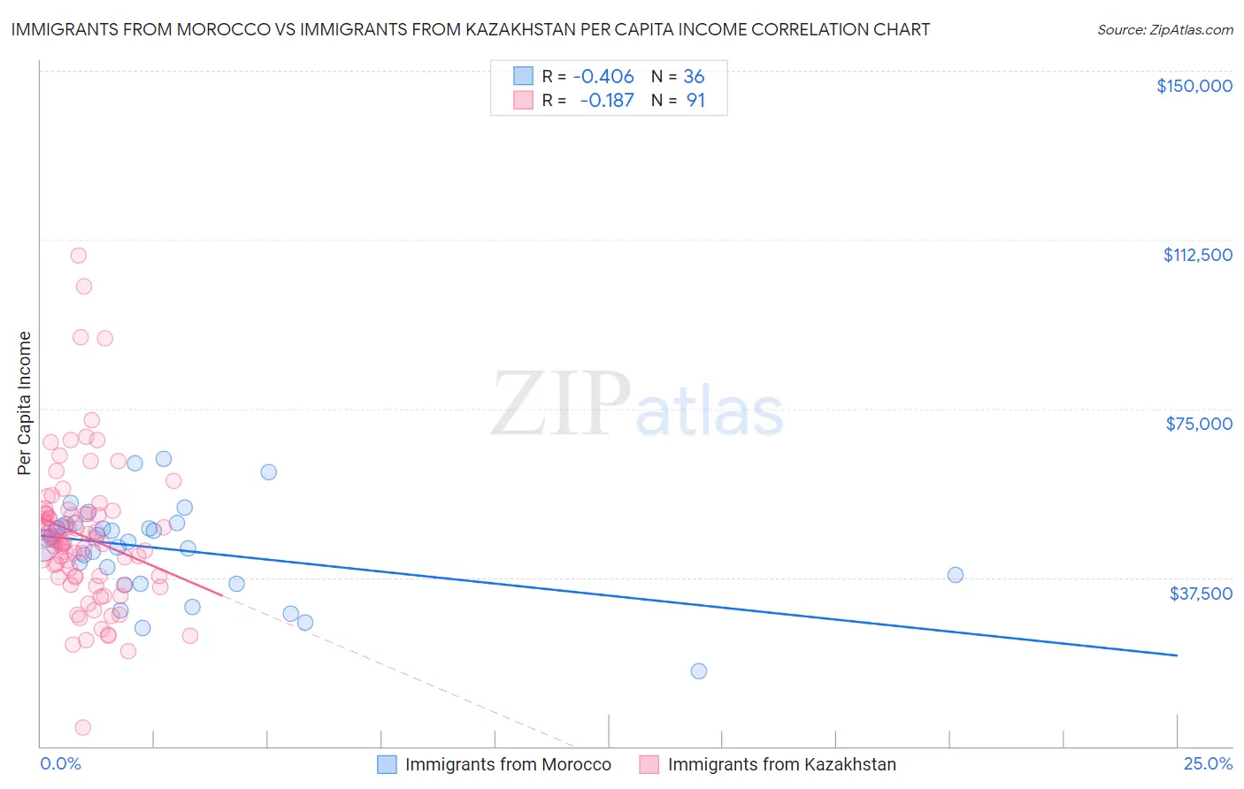 Immigrants from Morocco vs Immigrants from Kazakhstan Per Capita Income