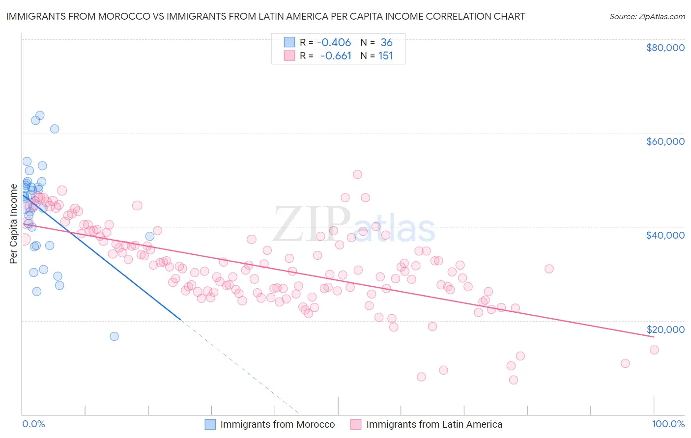 Immigrants from Morocco vs Immigrants from Latin America Per Capita Income
