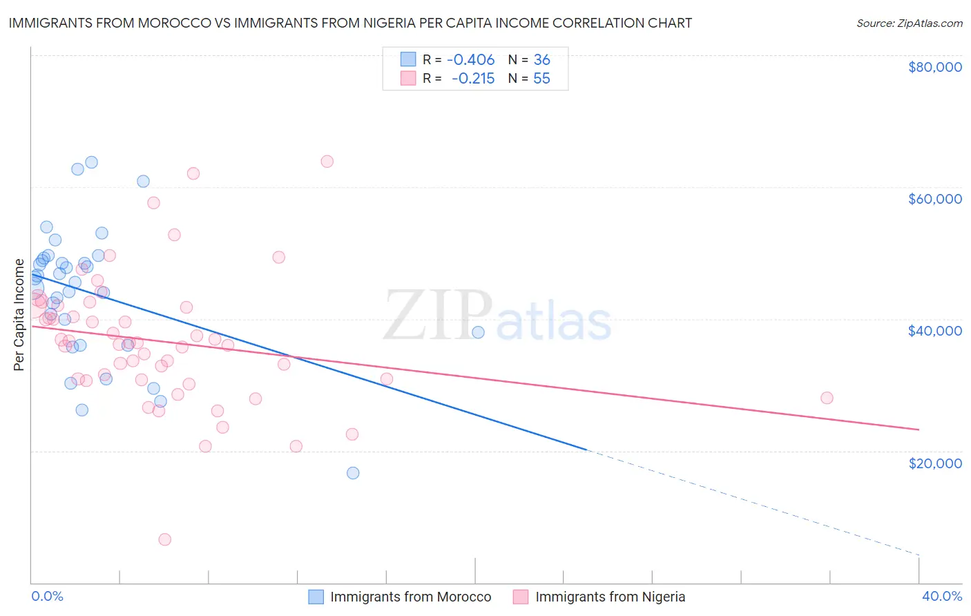 Immigrants from Morocco vs Immigrants from Nigeria Per Capita Income