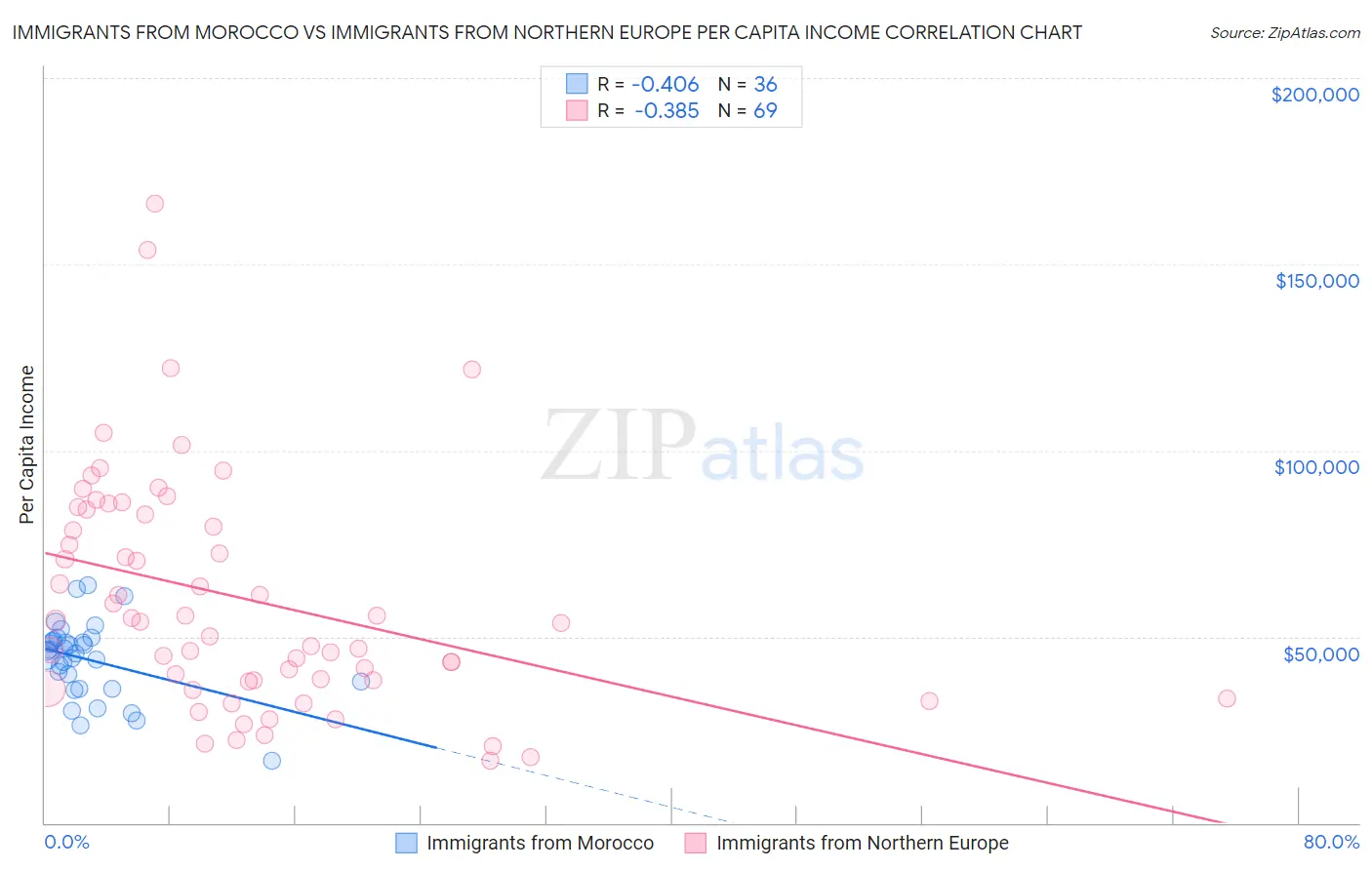 Immigrants from Morocco vs Immigrants from Northern Europe Per Capita Income