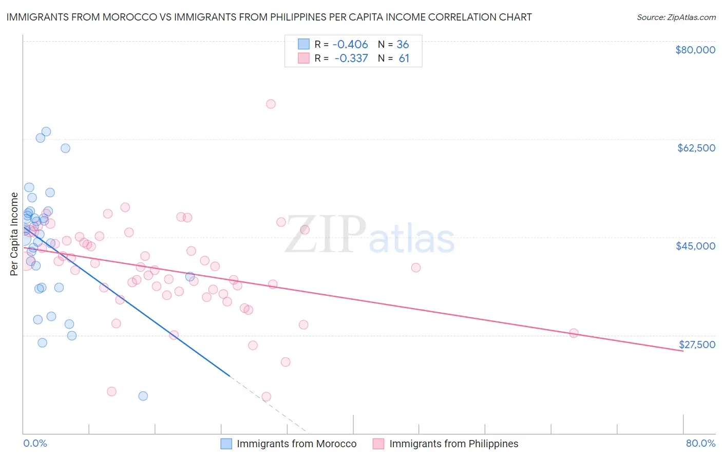 Immigrants from Morocco vs Immigrants from Philippines Per Capita Income