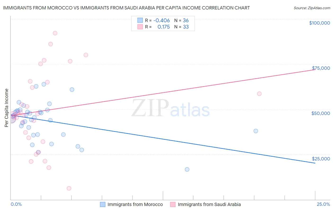 Immigrants from Morocco vs Immigrants from Saudi Arabia Per Capita Income