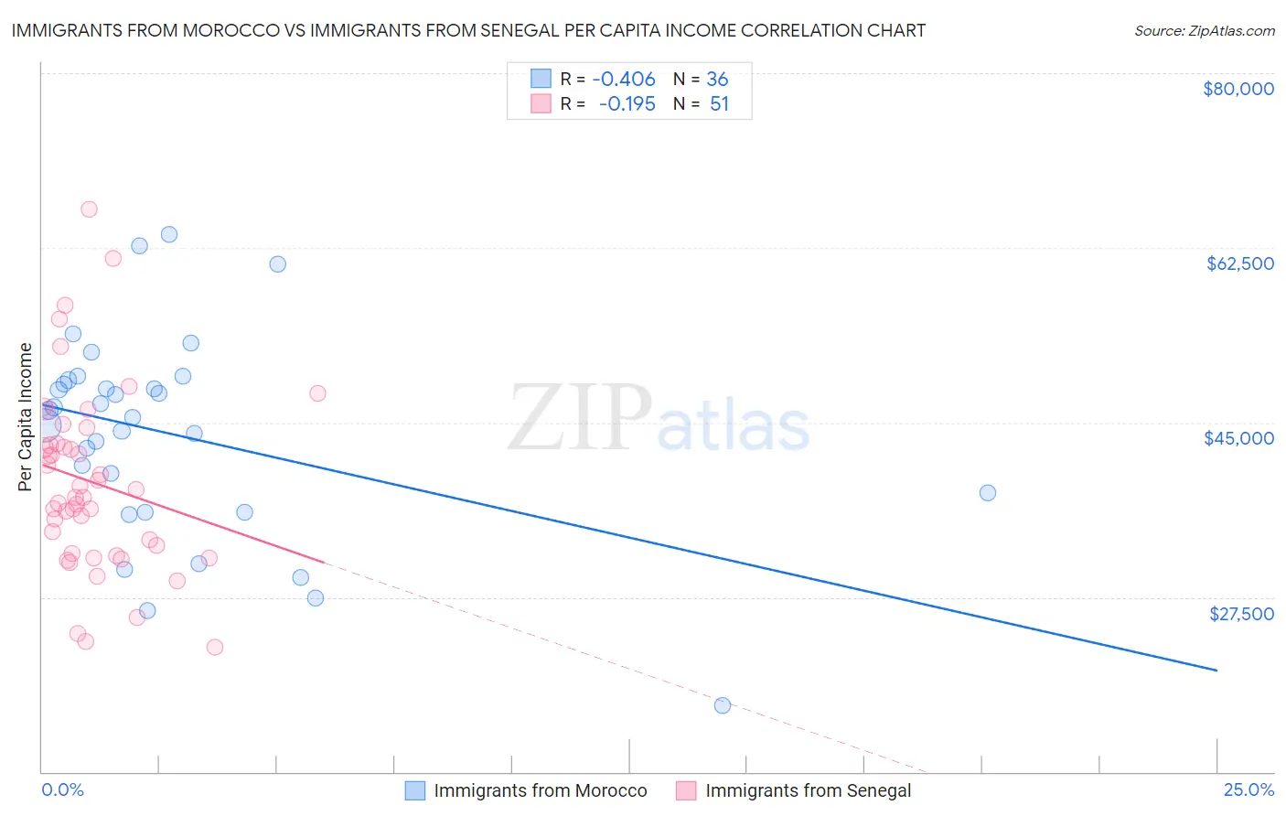 Immigrants from Morocco vs Immigrants from Senegal Per Capita Income