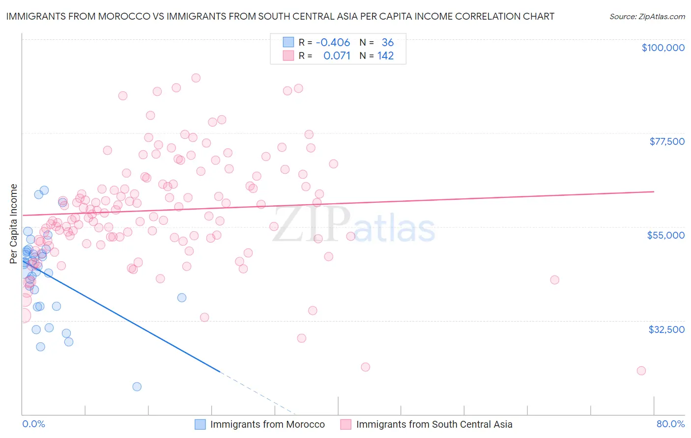 Immigrants from Morocco vs Immigrants from South Central Asia Per Capita Income