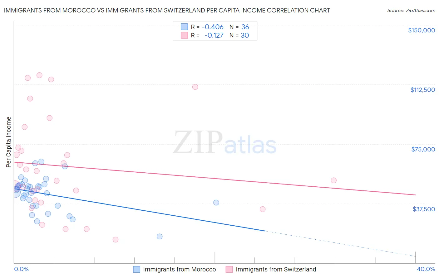 Immigrants from Morocco vs Immigrants from Switzerland Per Capita Income