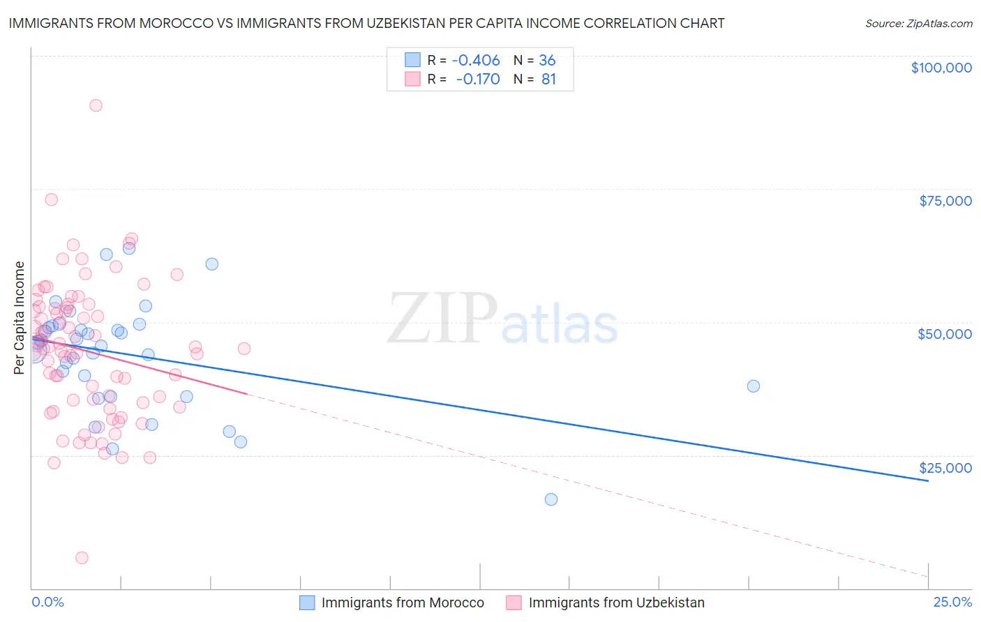 Immigrants from Morocco vs Immigrants from Uzbekistan Per Capita Income