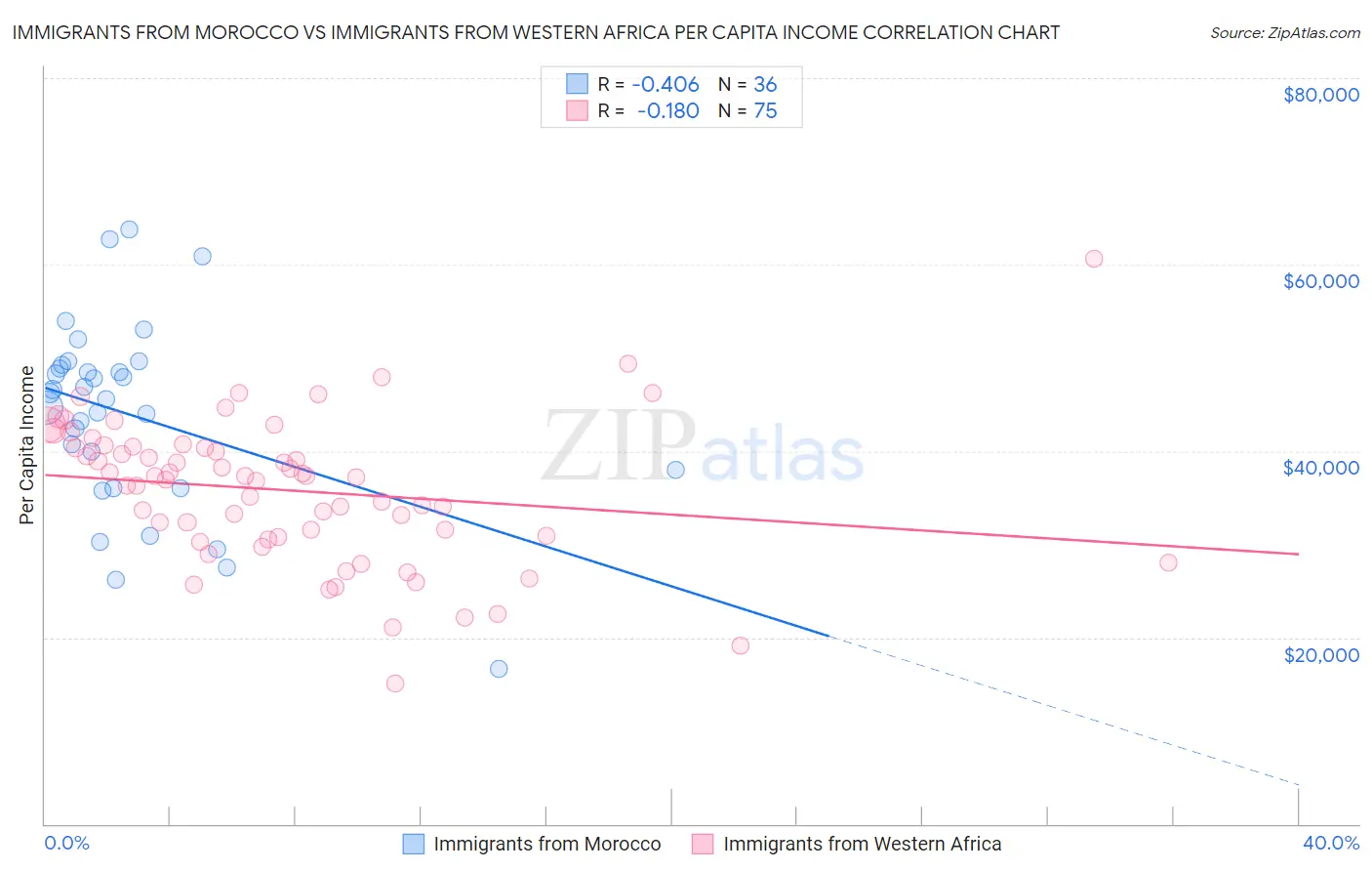 Immigrants from Morocco vs Immigrants from Western Africa Per Capita Income