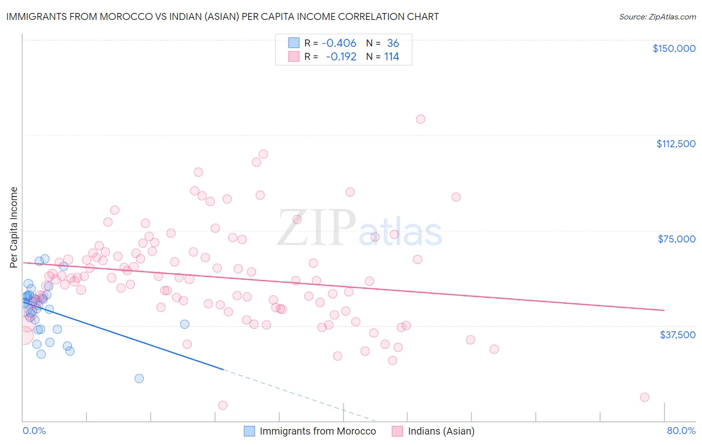 Immigrants from Morocco vs Indian (Asian) Per Capita Income