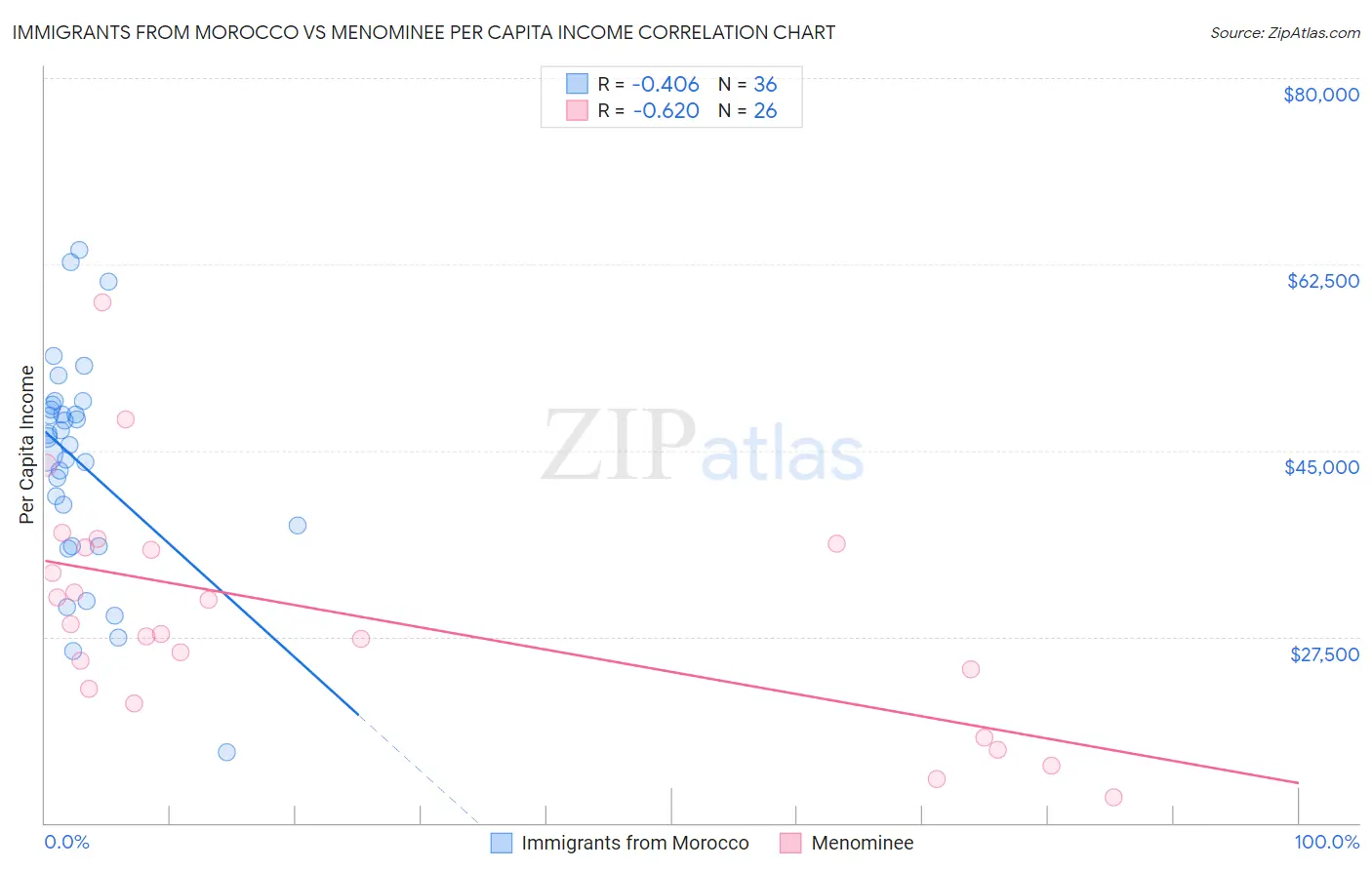 Immigrants from Morocco vs Menominee Per Capita Income