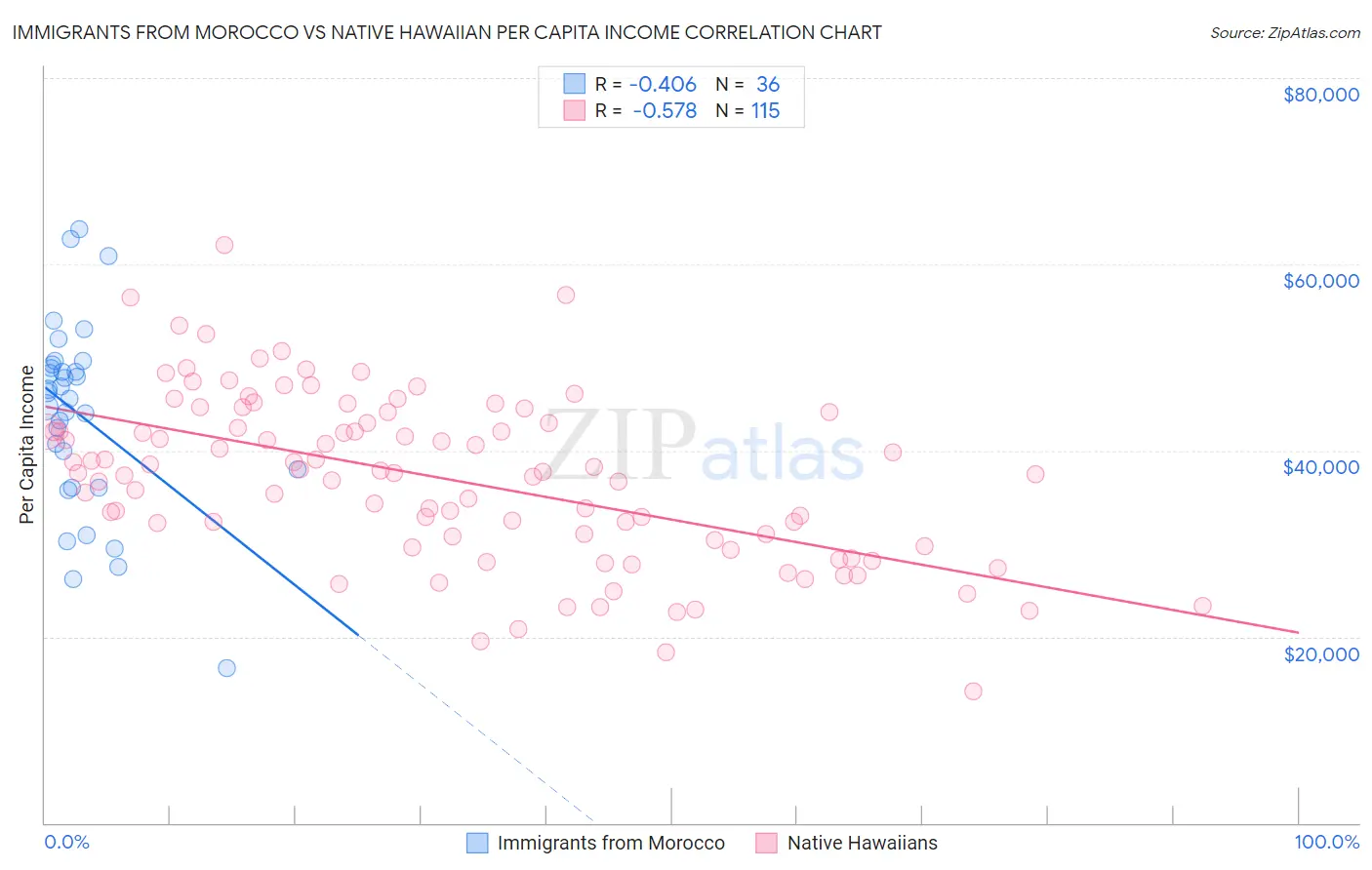 Immigrants from Morocco vs Native Hawaiian Per Capita Income