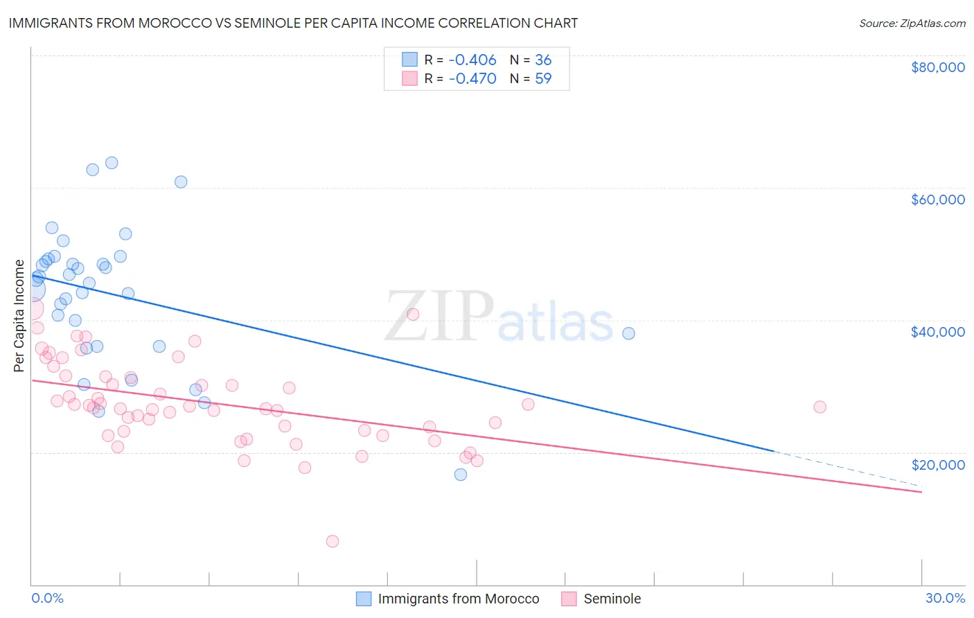 Immigrants from Morocco vs Seminole Per Capita Income