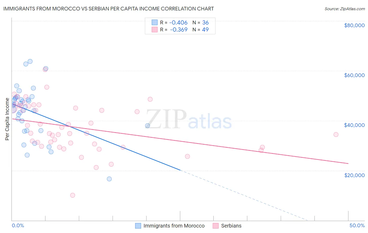 Immigrants from Morocco vs Serbian Per Capita Income