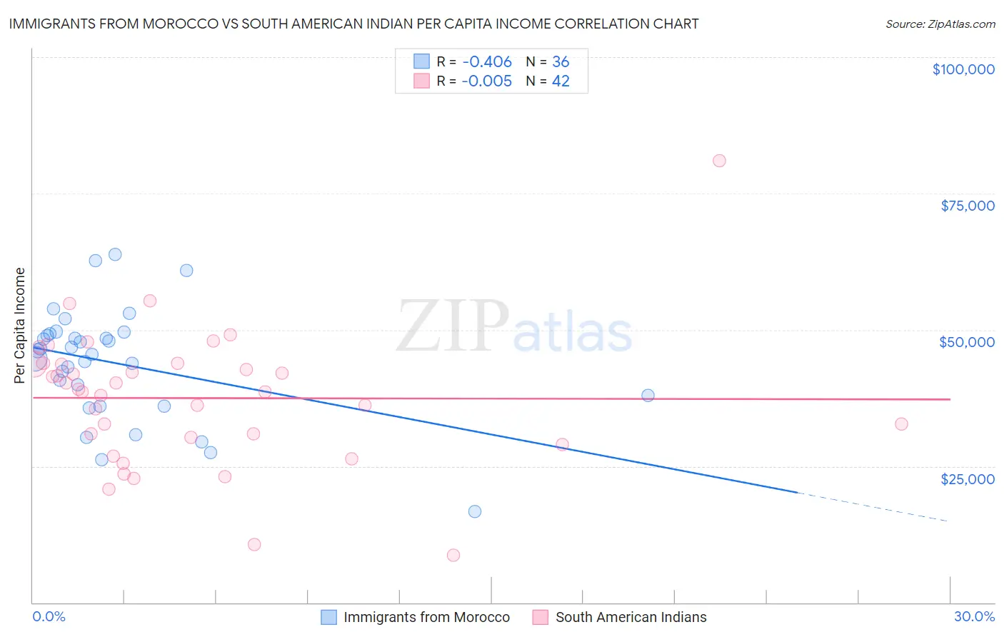 Immigrants from Morocco vs South American Indian Per Capita Income