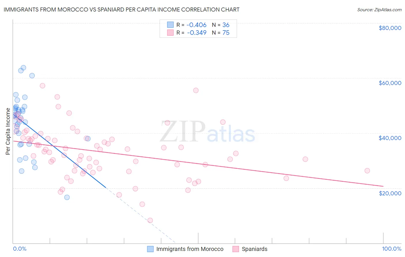 Immigrants from Morocco vs Spaniard Per Capita Income